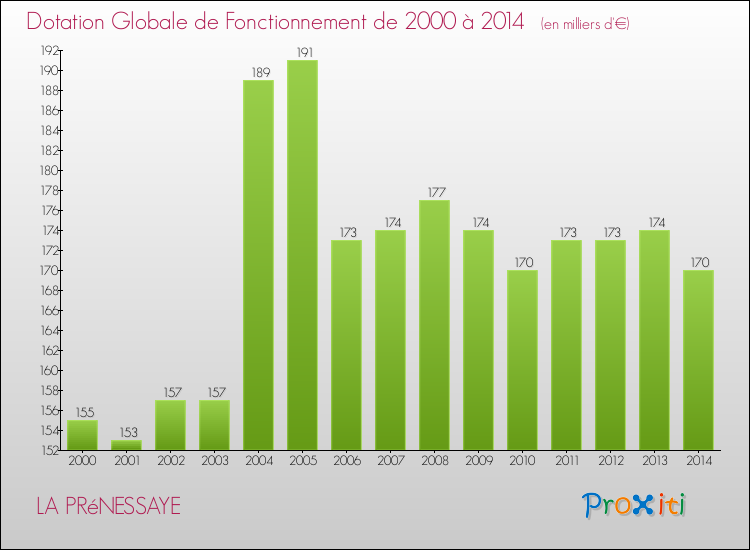 Evolution du montant de la Dotation Globale de Fonctionnement pour la commune de LA PRéNESSAYE de 2000 à 2014 Evolution du montant de la Dotation Globale de Fonctionnement pour LA PRéNESSAYE de 2000 à 2014