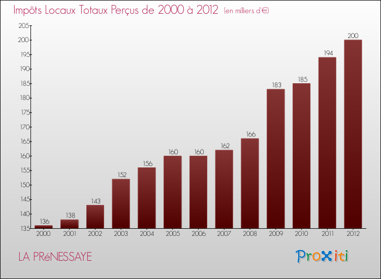 Evolution des Impôts Locaux pour la commune de LA PRéNESSAYE de 2000 à 2012 Evolution des Impôts Locaux pour LA PRéNESSAYE de 2000 à 2012