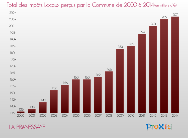 Evolution des Impôts Locaux pour la commune de LA PRéNESSAYE de 2000 à 2014 Evolution des Impôts Locaux pour LA PRéNESSAYE de 2000 à 2014