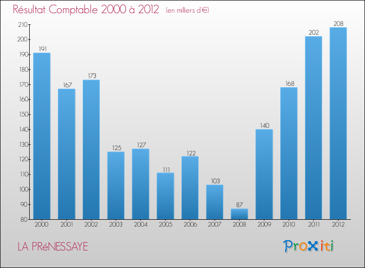 Evolution du résultat comptable pour la commune de LA PRéNESSAYE de 2000 à 2012 Evolution du résultat comptable pour LA PRéNESSAYE de 2000 à 2012