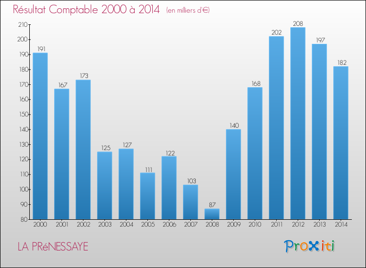 Evolution du résultat comptable pour la commune de LA PRéNESSAYE de 2000 à 2014 Evolution du résultat comptable pour LA PRéNESSAYE de 2000 à 2014