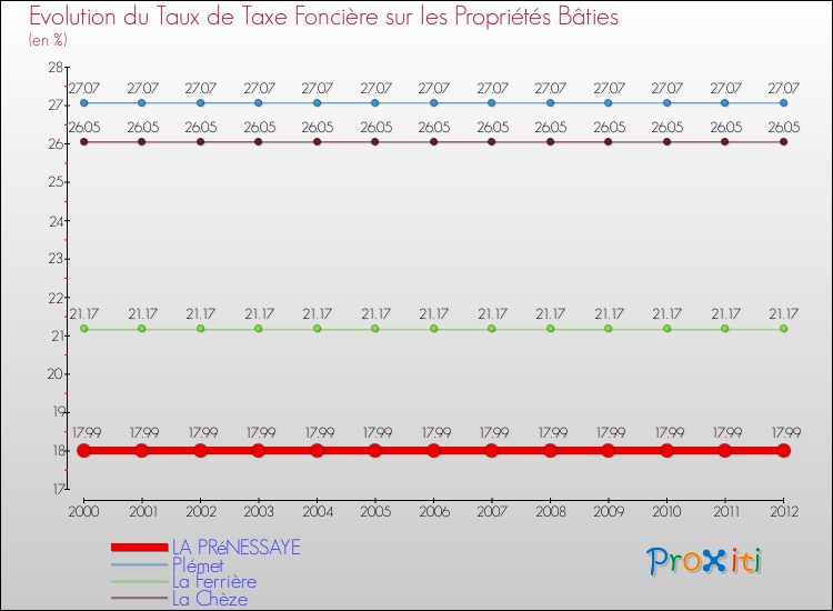Evolution du taux de la taxe foncière sur le bati pour LA PRéNESSAYE et les communes proches de 2000 à 2012 Comparaison des taux de taxe foncière sur le bati pour LA PRéNESSAYE et les communes voisines de 2000 à 2012