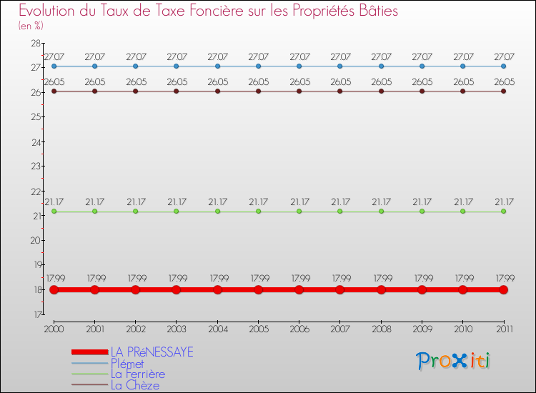 Evolution du taux de la taxe foncière sur le bati pour LA PRéNESSAYE et les communes proches Comparaison des taux de taxe foncière sur le bati pour LA PRéNESSAYE et les communes voisines