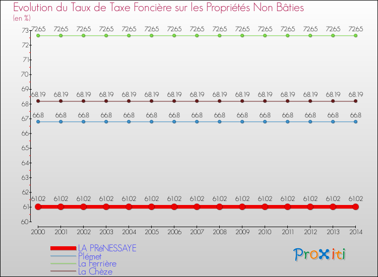 Evolution du taux de la taxe foncière sur les immeubles et terrains non batis pour LA PRéNESSAYE et les communes proches de 2000 à 2014 Comparaison des taux de la taxe foncière sur les immeubles et terrains non batis pour LA PRéNESSAYE et les communes voisines de 2000 à 2014