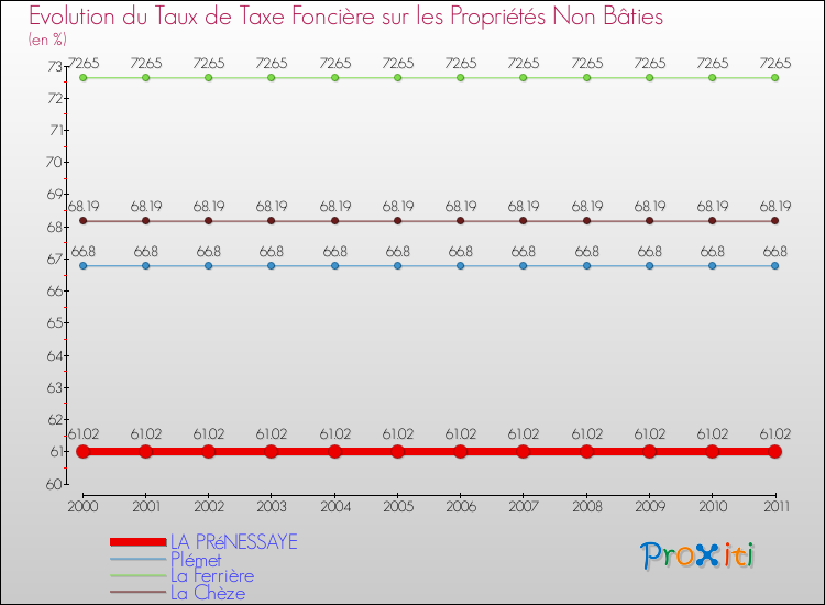 Evolution du taux de la taxe foncière sur les immeubles et terrains non batis pour LA PRéNESSAYE et les communes proches Comparaison des taux de la taxe foncière sur les immeubles et terrains non batis pour LA PRéNESSAYE et les communes voisines