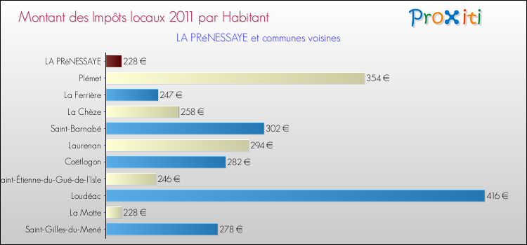 Montant des impôts locaux par Habitant pour LA PRéNESSAYE et les communes proches Comparaison des impôts locaux par habitant pour LA PRéNESSAYE et les communes voisines