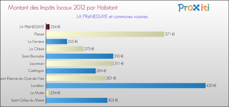 Montant des impôts locaux par Habitant pour LA PRéNESSAYE et les communes proches Comparaison des impôts locaux par habitant pour LA PRéNESSAYE et les communes voisines