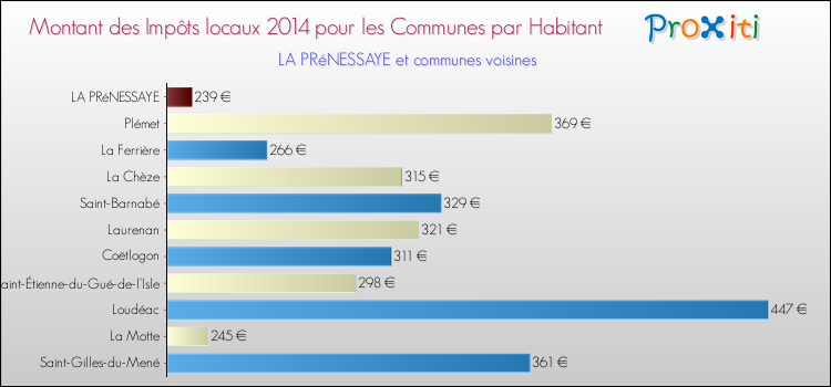 Montant des impôts locaux par Habitant pour LA PRéNESSAYE et les communes proches en 2014 Comparaison des impôts locaux par habitant pour LA PRéNESSAYE et les communes voisines en 2014