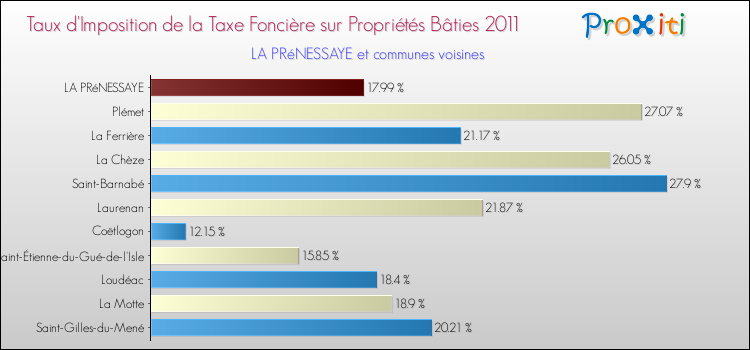 Taux d'imposition de la taxe foncière sur le bati 2011 pour LA PRéNESSAYE et les communes proches Comparaison des taux d'imposition de la taxe foncière sur le bati 2011 pour LA PRéNESSAYE et les communes voisines