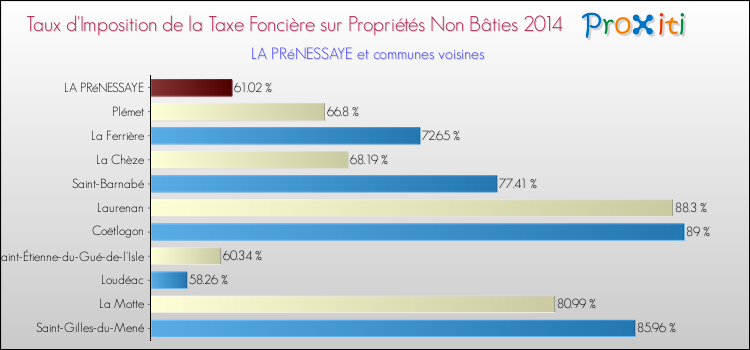 Taux d'imposition de la taxe foncière sur les immeubles et terrains non batis 2014 pour LA PRéNESSAYE et les communes proches Comparaison des taux d'imposition de la taxe foncière sur les immeubles et terrains non batis 2014 pour LA PRéNESSAYE et les communes voisines