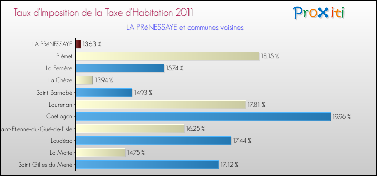 Taux d'imposition de la taxe d'habitation 2011 pour LA PRéNESSAYE et les communes proches Comparaison des taux d'imposition de la taxe d'habitation 2011 pour LA PRéNESSAYE et les communes voisines