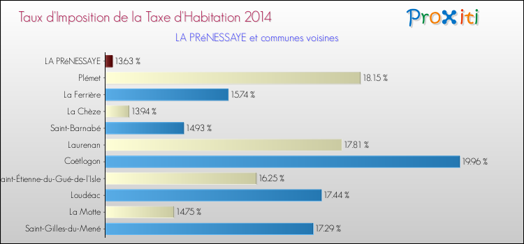 Taux d'imposition de la taxe d'habitation 2014 pour LA PRéNESSAYE et les communes proches Comparaison des taux d'imposition de la taxe d'habitation 2014 pour LA PRéNESSAYE et les communes voisines