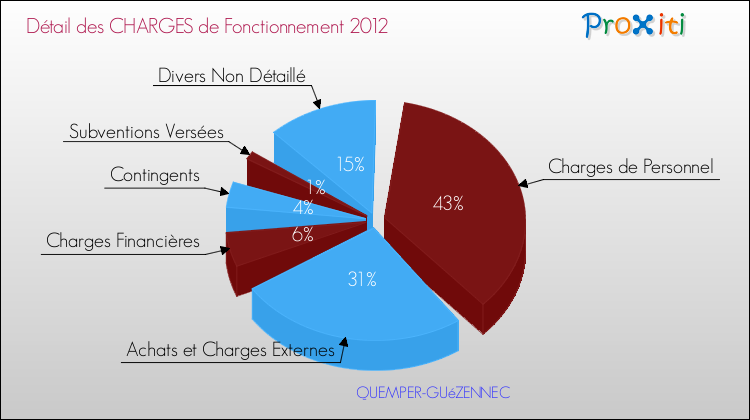 Décomposition des Charges de Fonctionnement 2012 de la commune de QUEMPER-GUéZENNEC Charges de Fonctionnement 2012 pour la commune de QUEMPER-GUéZENNEC