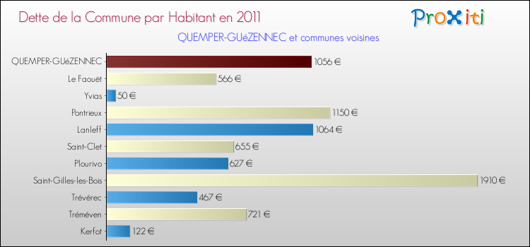Dette par habitant de la commune en 2011 pour QUEMPER-GUéZENNEC et les communes proches Comparaison de la dette par habitant de la commune en 2011 pour QUEMPER-GUéZENNEC et les communes voisines