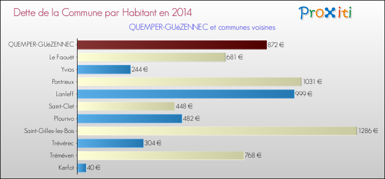 Dette par habitant de la commune en 2014 pour QUEMPER-GUéZENNEC et les communes proches Comparaison de la dette par habitant de la commune en 2014 pour QUEMPER-GUéZENNEC et les communes voisines