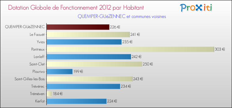Montant des dotations globales de fonctionnement DGF par Habitant pour QUEMPER-GUéZENNEC et les communes proches Comparaison des des dotations globales de fonctionnement DGF par habitant pour QUEMPER-GUéZENNEC et les communes voisines