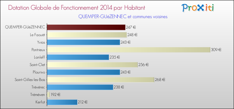 Montant des dotations globales de fonctionnement DGF par Habitant pour QUEMPER-GUéZENNEC et les communes proches en 2014. Comparaison des des dotations globales de fonctionnement DGF par habitant pour QUEMPER-GUéZENNEC et les communes voisines en 2014.