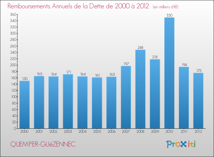 Evolution de l'annuité de la dette pour la commune de QUEMPER-GUéZENNEC de 2000 à 2012 Annuités de la dette pour QUEMPER-GUéZENNEC de 2000 à 2012