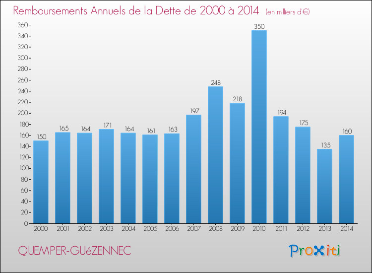 Evolution de l'annuité de la dette pour la commune de QUEMPER-GUéZENNEC de 2000 à 2014 Annuités de la dette pour QUEMPER-GUéZENNEC de 2000 à 2014