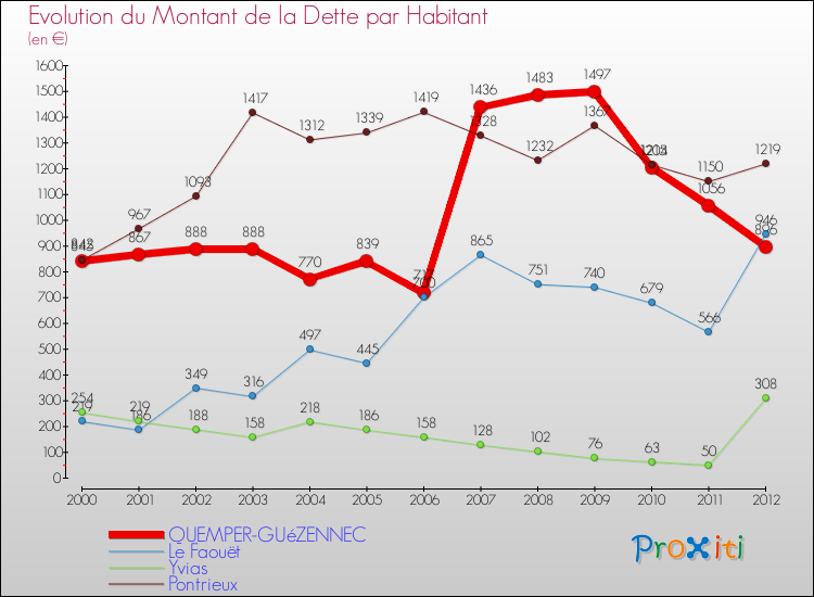 Evolution de la dette par habitant pour la commune de QUEMPER-GUéZENNEC et les communes proches de 2000 à 2012 Comparaison de la dette par habitant pour QUEMPER-GUéZENNEC et les communes voisines de 2000 à 2012
