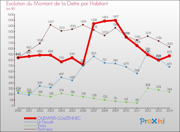 Evolution de la dette par habitant pour la commune de QUEMPER-GUéZENNEC et les communes proches de 2000 à 2014 Comparaison de la dette par habitant pour QUEMPER-GUéZENNEC et les communes voisines de 2000 à 2014