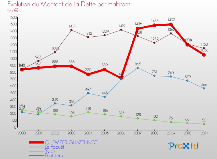 Evolution de la dette par habitant pour la commune de QUEMPER-GUéZENNEC et les communes proches Comparaison de la dette par habitant pour QUEMPER-GUéZENNEC et les communes voisines