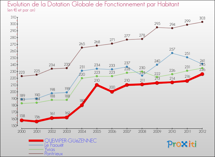 Evolution et montant de la dotation globale de fonctionnement par Habitant pour QUEMPER-GUéZENNEC et les communes proches Comparaison des dotations globales de fonctionnement par habitant pour QUEMPER-GUéZENNEC et les communes voisines
