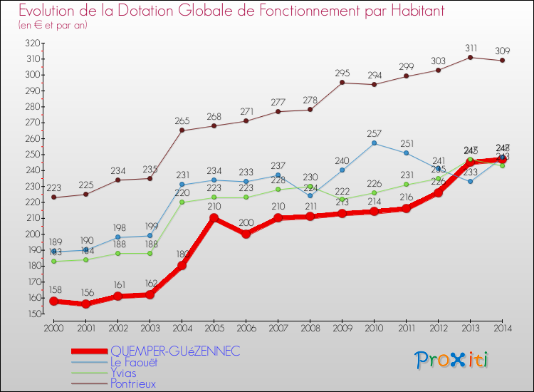Evolution et montant de la dotation globale de fonctionnement par Habitant pour QUEMPER-GUéZENNEC et les communes proches de 2000 à 2014. Comparaison des dotations globales de fonctionnement par habitant pour QUEMPER-GUéZENNEC et les communes voisines de 2000 à 2014.