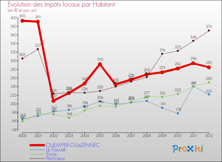 Evolution et montant des impôts locaux par Habitant pour QUEMPER-GUéZENNEC et les communes proches Comparaison des impôts locaux par habitant pour QUEMPER-GUéZENNEC et les communes voisines