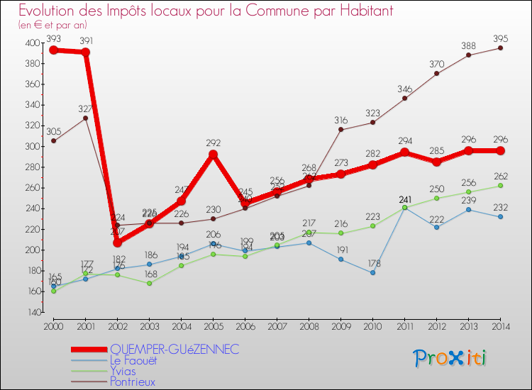 Evolution et montant des impôts locaux par Habitant pour QUEMPER-GUéZENNEC et les communes proches de 2000 à 2014 Comparaison des impôts locaux par habitant pour QUEMPER-GUéZENNEC et les communes voisines de 2000 à 2014