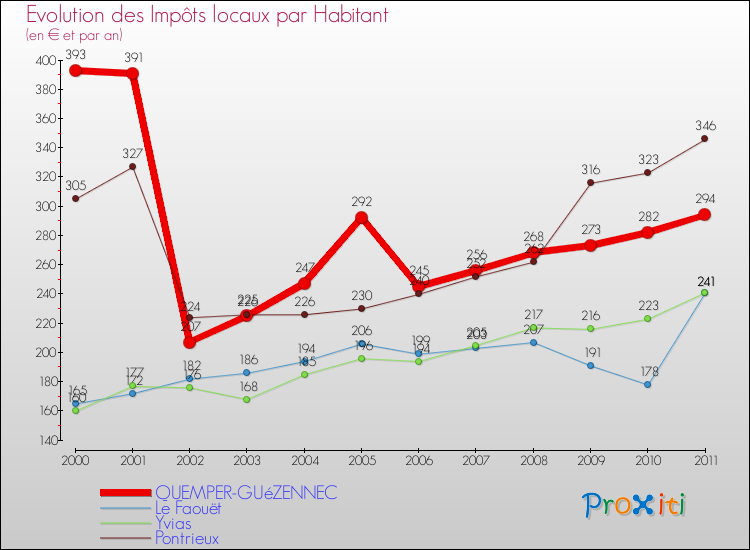 Evolution et montant des impôts locaux par Habitant pour QUEMPER-GUéZENNEC et les communes proches Comparaison des impôts locaux par habitant pour QUEMPER-GUéZENNEC et les communes voisines