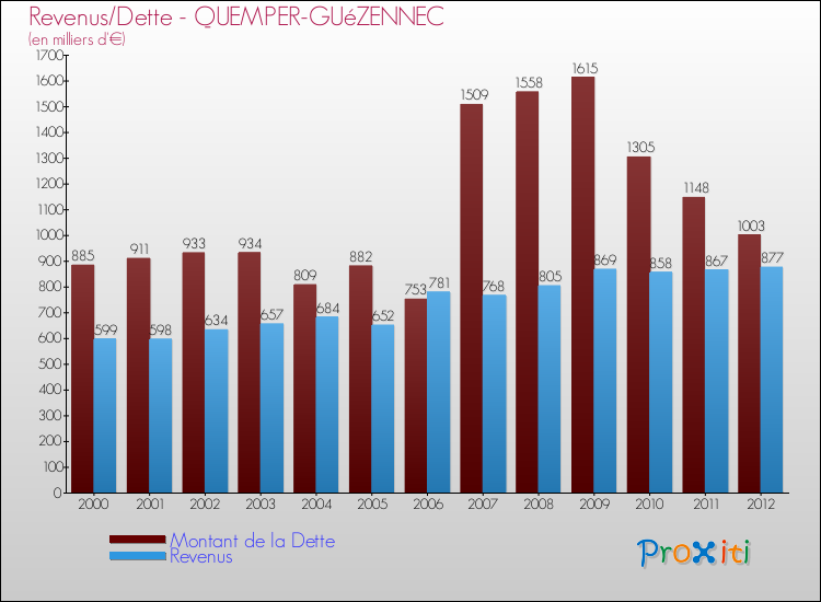 Evolution comparée de la dette et des revenus pour la commune de QUEMPER-GUéZENNEC de 2000 à 2012 Comparaison de la dette et des revenus pour QUEMPER-GUéZENNEC de 2000 à 2012