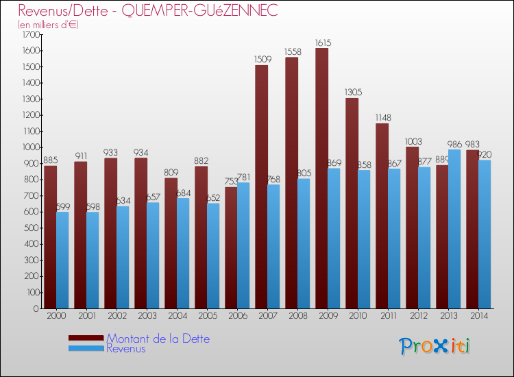 Evolution comparée de la dette et des revenus pour la commune de QUEMPER-GUéZENNEC de 2000 à 2014 Comparaison de la dette et des revenus pour QUEMPER-GUéZENNEC de 2000 à 2014