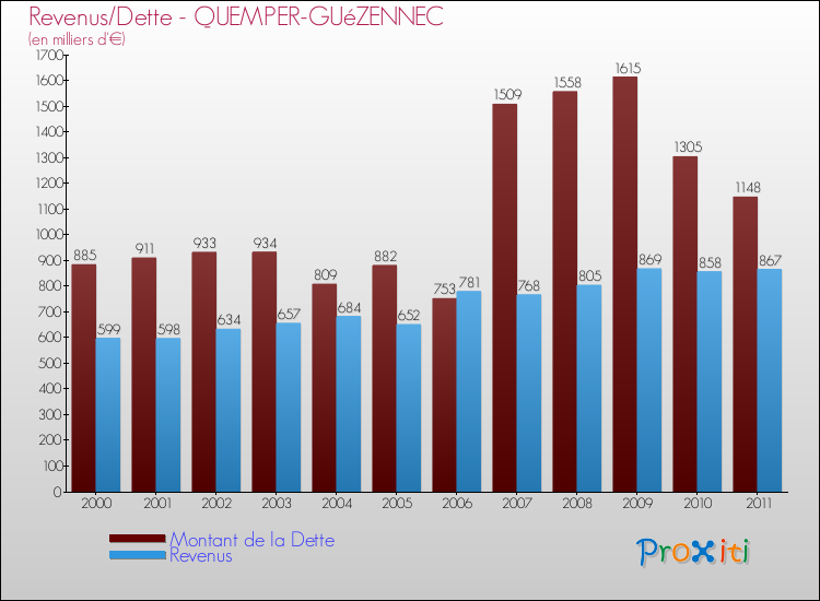 Evolution comparée de la dette et des revenus pour la commune de QUEMPER-GUéZENNEC de 2000 à 2011 Comparaison de la dette et des revenus pour QUEMPER-GUéZENNEC de 2000 à 2011