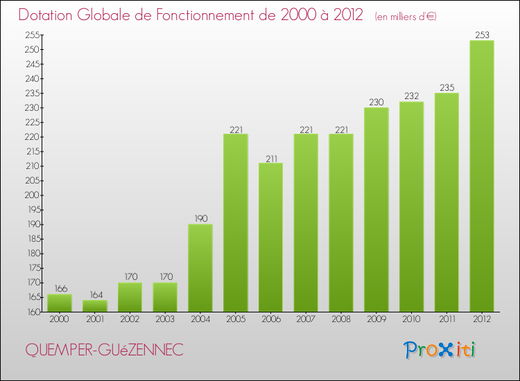 Evolution du montant de la Dotation Globale de Fonctionnement pour la commune de QUEMPER-GUéZENNEC de 2000 à 2012 Evolution du montant de la Dotation Globale de Fonctionnement pour QUEMPER-GUéZENNEC de 2000 à 2012
