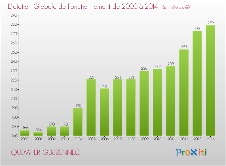 Evolution du montant de la Dotation Globale de Fonctionnement pour la commune de QUEMPER-GUéZENNEC de 2000 à 2014 Evolution du montant de la Dotation Globale de Fonctionnement pour QUEMPER-GUéZENNEC de 2000 à 2014