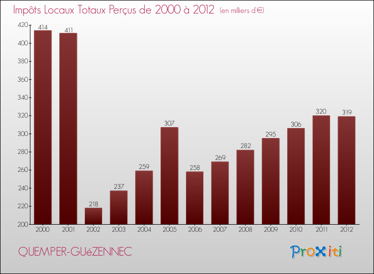 Evolution des Impôts Locaux pour la commune de QUEMPER-GUéZENNEC de 2000 à 2012 Evolution des Impôts Locaux pour QUEMPER-GUéZENNEC de 2000 à 2012