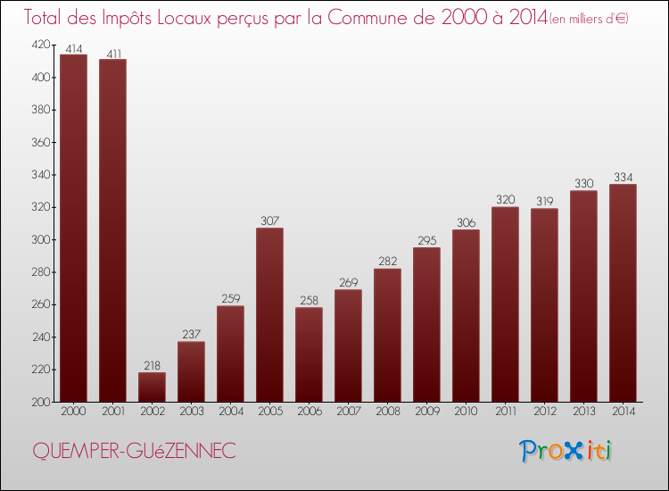 Evolution des Impôts Locaux pour la commune de QUEMPER-GUéZENNEC de 2000 à 2014 Evolution des Impôts Locaux pour QUEMPER-GUéZENNEC de 2000 à 2014