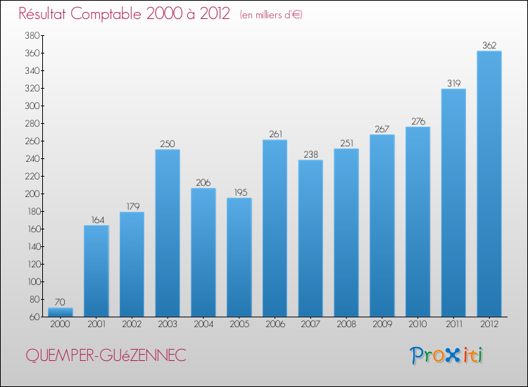 Evolution du résultat comptable pour la commune de QUEMPER-GUéZENNEC de 2000 à 2012 Evolution du résultat comptable pour QUEMPER-GUéZENNEC de 2000 à 2012