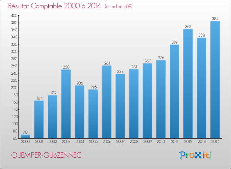 Evolution du résultat comptable pour la commune de QUEMPER-GUéZENNEC de 2000 à 2014 Evolution du résultat comptable pour QUEMPER-GUéZENNEC de 2000 à 2014