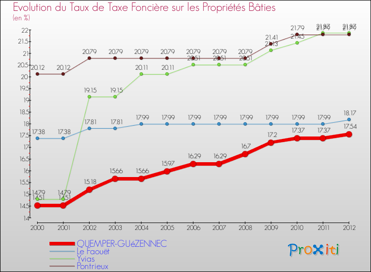 Evolution du taux de la taxe foncière sur le bati pour QUEMPER-GUéZENNEC et les communes proches de 2000 à 2012 Comparaison des taux de taxe foncière sur le bati pour QUEMPER-GUéZENNEC et les communes voisines de 2000 à 2012