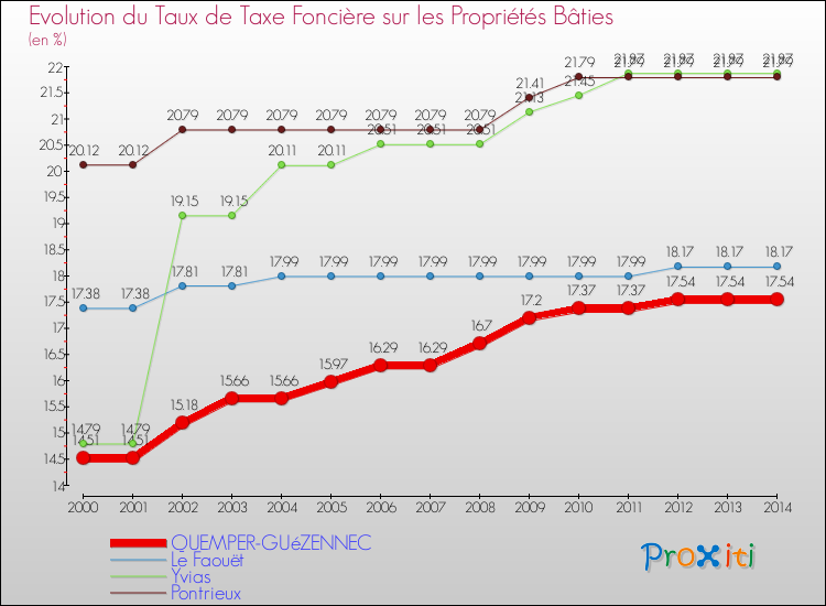 Evolution du taux de la taxe foncière sur le bati pour QUEMPER-GUéZENNEC et les communes proches de 2000 à 2014 Comparaison des taux de taxe foncière sur le bati pour QUEMPER-GUéZENNEC et les communes voisines de 2000 à 2014