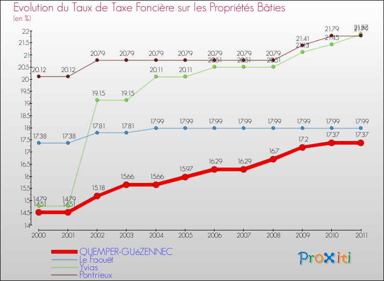Evolution du taux de la taxe foncière sur le bati pour QUEMPER-GUéZENNEC et les communes proches Comparaison des taux de taxe foncière sur le bati pour QUEMPER-GUéZENNEC et les communes voisines