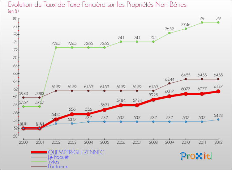 Evolution du taux de la taxe foncière sur les immeubles et terrains non batis pour QUEMPER-GUéZENNEC et les communes proches de 2000 à 2012 Comparaison des taux de la taxe foncière sur les immeubles et terrains non batis pour QUEMPER-GUéZENNEC et les communes voisines de 2000 à 2012