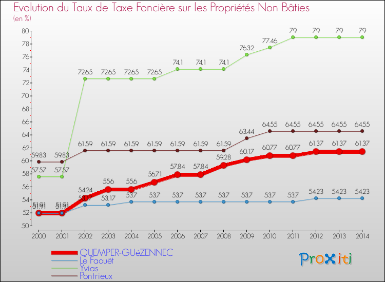 Evolution du taux de la taxe foncière sur les immeubles et terrains non batis pour QUEMPER-GUéZENNEC et les communes proches de 2000 à 2014 Comparaison des taux de la taxe foncière sur les immeubles et terrains non batis pour QUEMPER-GUéZENNEC et les communes voisines de 2000 à 2014