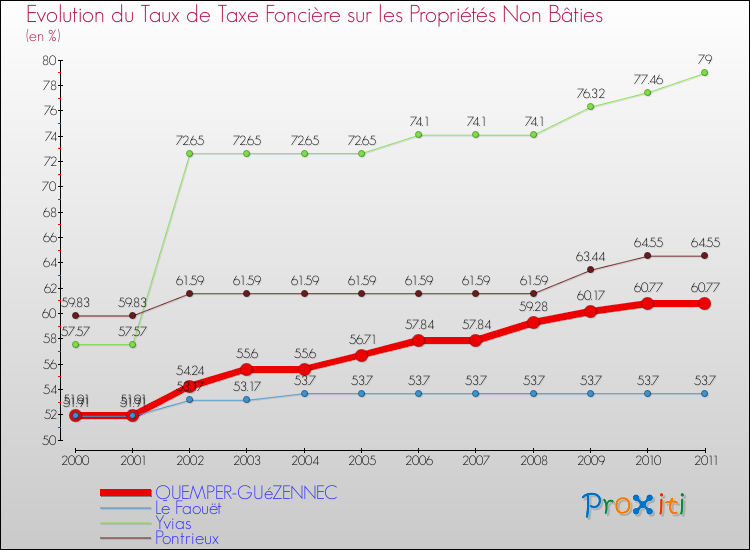 Evolution du taux de la taxe foncière sur les immeubles et terrains non batis pour QUEMPER-GUéZENNEC et les communes proches Comparaison des taux de la taxe foncière sur les immeubles et terrains non batis pour QUEMPER-GUéZENNEC et les communes voisines