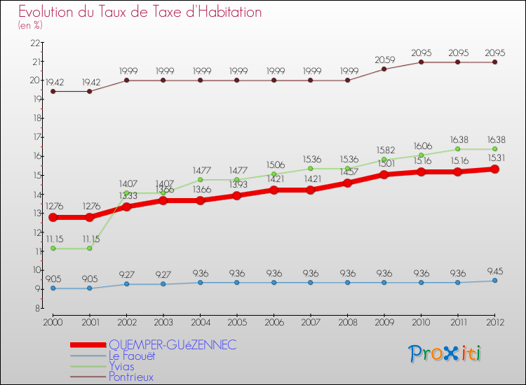 Evolution du taux de la taxe d'habitation pour QUEMPER-GUéZENNEC et les communes proches Comparaison des taux de la taxe d'habitation pour QUEMPER-GUéZENNEC et les communes voisines