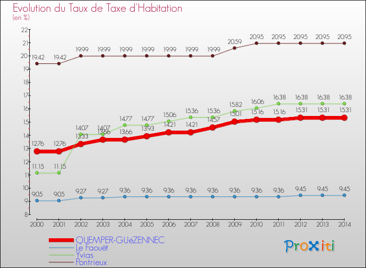 Evolution du taux de la taxe d'habitation pour QUEMPER-GUéZENNEC et les communes proches de 2000 à 2014 Comparaison des taux de la taxe d'habitation pour QUEMPER-GUéZENNEC et les communes voisines de 2000 à 2014
