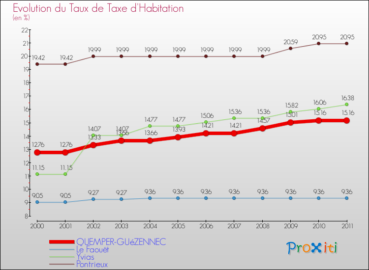 Evolution du taux de la taxe d'habitation pour QUEMPER-GUéZENNEC et les communes proches Comparaison des taux de la taxe d'habitation pour QUEMPER-GUéZENNEC et les communes voisines