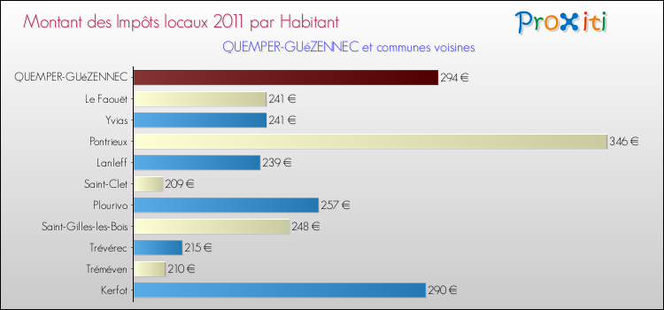 Montant des impôts locaux par Habitant pour QUEMPER-GUéZENNEC et les communes proches Comparaison des impôts locaux par habitant pour QUEMPER-GUéZENNEC et les communes voisines